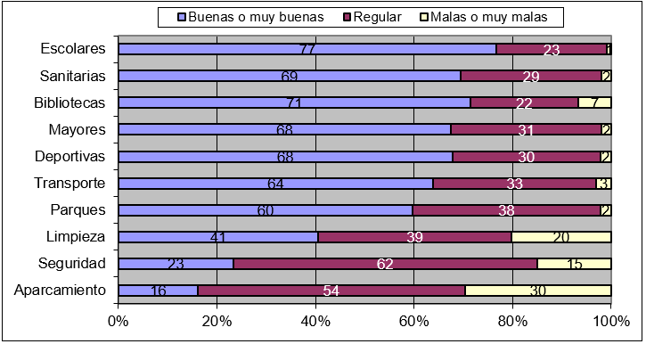 Valoración de dotaciones en Salamanca.